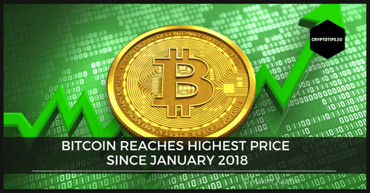 Bitcoin surges past $15,000, hitting its highest level since January 2018